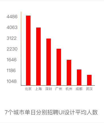 7個城市單日分別招聘UI設計平均人數(shù)