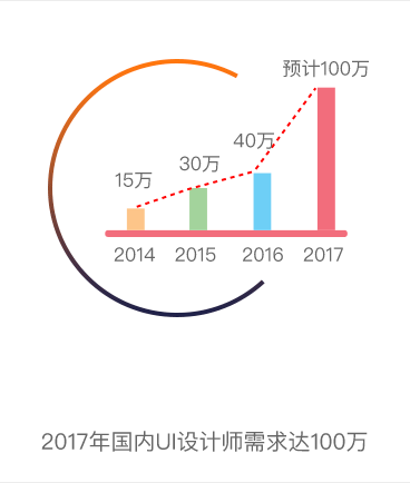 2017年國內(nèi)UI設計師需求達100萬