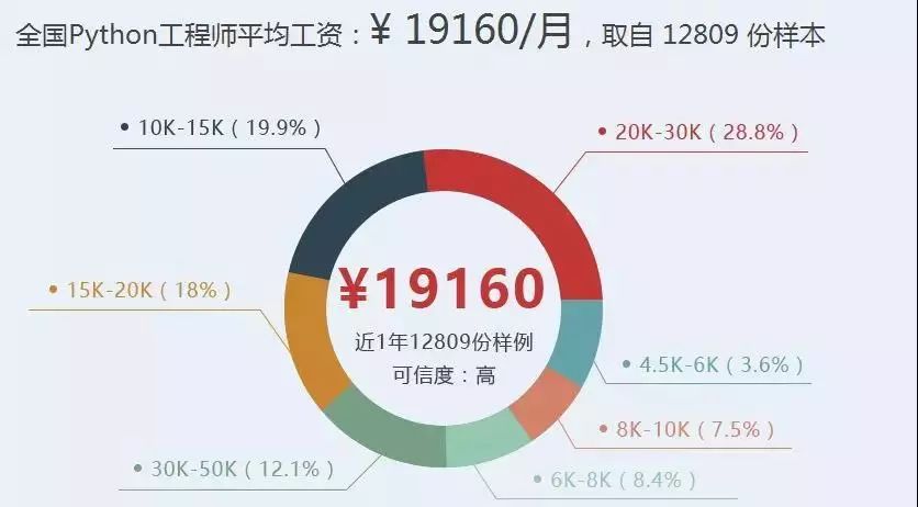  給力！用 Python 躺賺 2,000,000 人民幣！ 