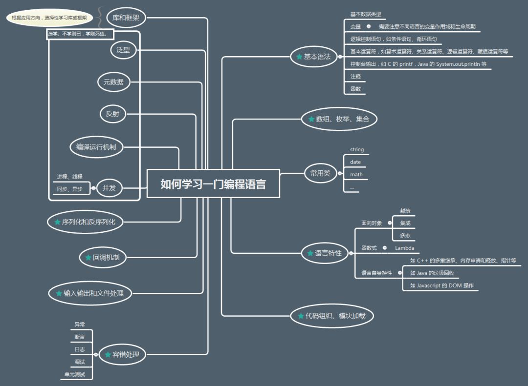  如何零基礎學習一門編程語言？ 