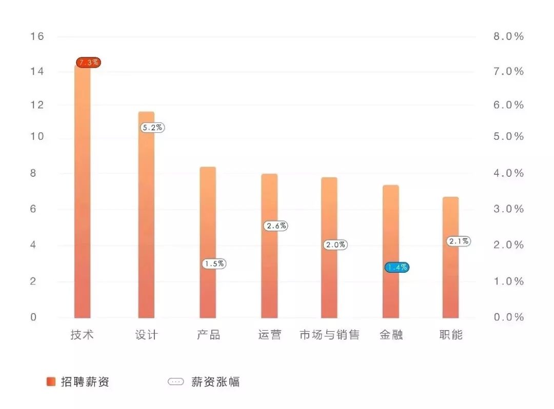 那些進入IT互聯(lián)網(wǎng)行業(yè)的95后，剛畢業(yè)年薪32萬起 