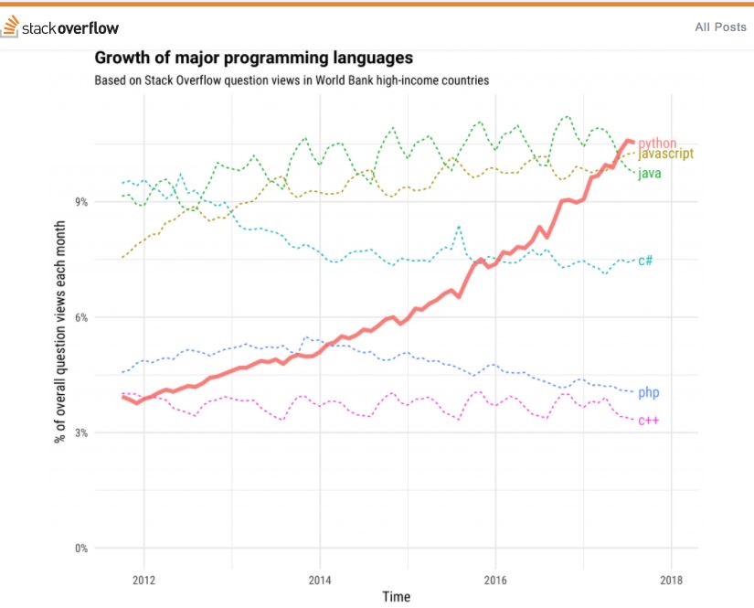 Python、Java、JavaScript 分別能掙多少錢？ 